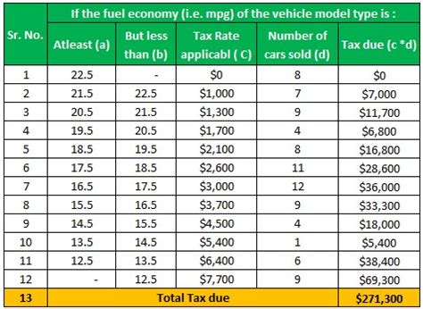 What Is The Gas Guzzler Tax?