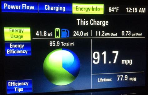 What Is The Gas Mileage On A Chevy Volt?