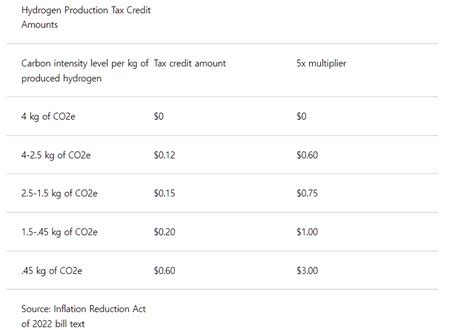 What is the hydrogen vehicle tax credit?