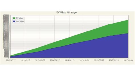 What Is The Life Expectancy Of A Chevy Volt?