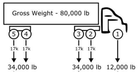 What Is The Max Cargo Weight USA?