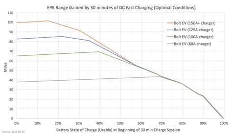 What Is The Maximum Charge Rate For A Chevy Bolt EV?