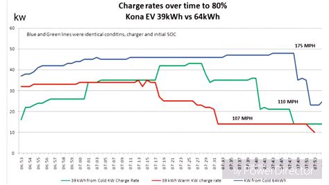 What Is The Maximum Charging Rate For The Hyundai Kona?