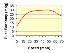 What Is The Most Efficient Speed For MPG?