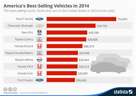 What Is The Number 1 Selling Car In America?