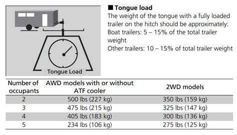 What Is The Tongue Weight Of The Honda Passport?