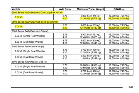 What Is The Towing Capacity Difference Between GMC 2500 And 3500?