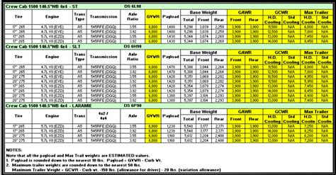 What Is The Towing Capacity Of A 1500 Vs 2500 Vs 3500?