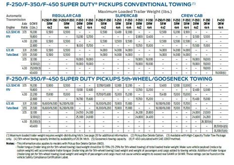 What Is The Towing Capacity Of The 6.6 Duramax?