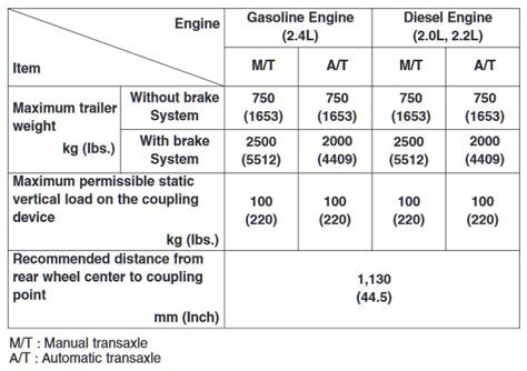 What Is The Towing Capacity Of The Santa Fe 2.0 T?