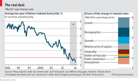 What Is Todays Interest Rate?