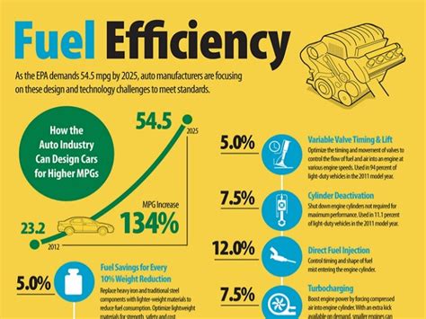 What Mpg Is Most Fuel-efficient?