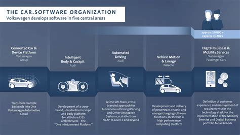 What Software Does Volkswagen Use?