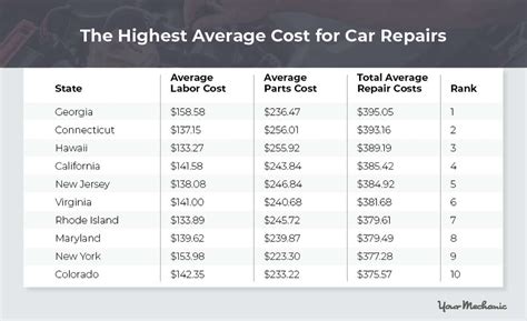 What State Has The Cheapest Car Repairs?