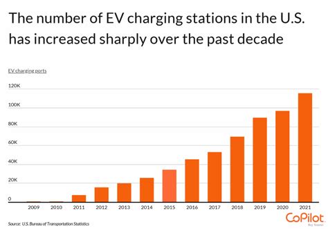 What State Has The Most Ev Chargers?