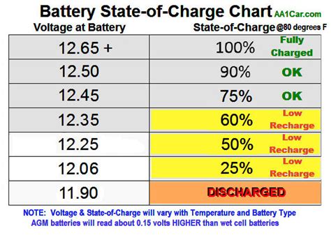 What Volt Should I Charge My Car Battery At?