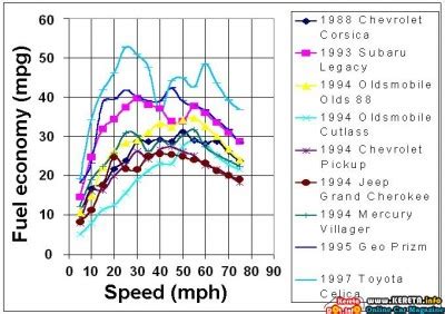 What Will Cause High Fuel Consumption?