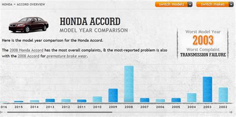 What Year Honda Is Most Reliable?