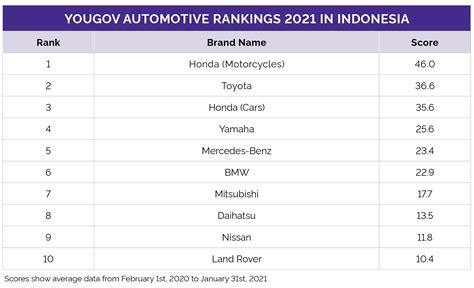 Where Does Honda Rank?