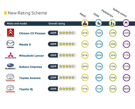 Which Cars Have 6 Star Safety Rating In World?