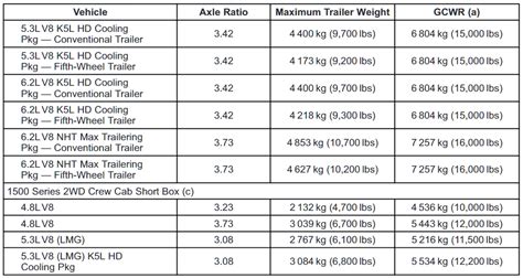 Which Chevy Truck Has The Highest Towing Capacity?