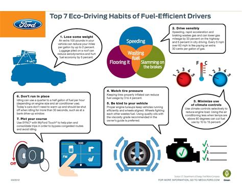 Which Driving Mode Is Fuel Efficient?