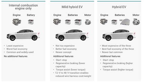 Which Is More Efficient EV Or Hybrid?