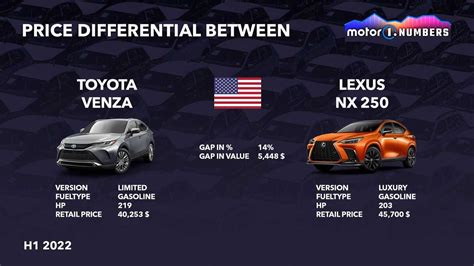 Which is more expensive Venza and Lexus?