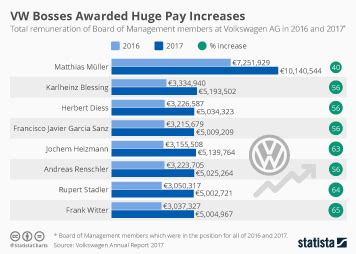 Which Is The Highest Paid Jobs In Volkswagen?