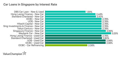 Who Has The Best Interest Rate On New Cars?