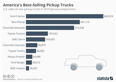 Who Is The Top Selling Truck Manufacturer?