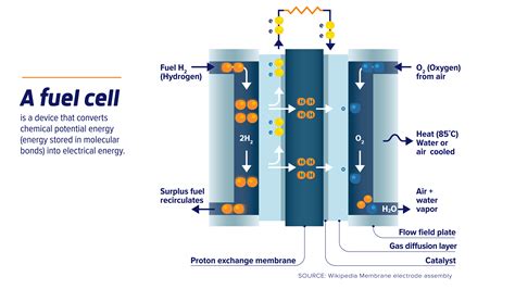 Why hydrogen fuel cells have no future?