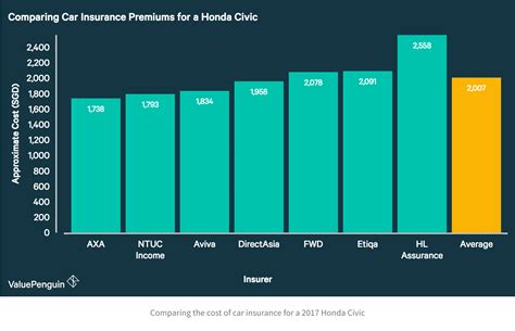 Why Is Honda Insurance Expensive?